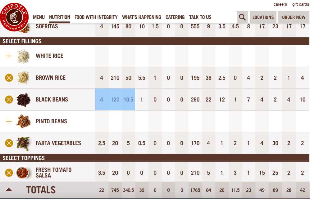 Chipotle Calorie Chart