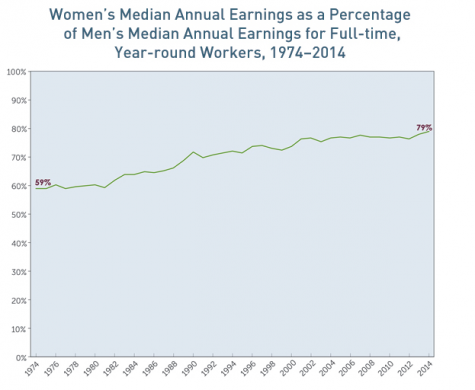 There is a 21% gap between the pay of men and woman in the United States. Credit: http://www.aauw.org