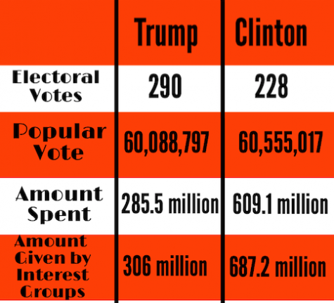 The 308 million more dollars Hillary spent than Trump on her campaign won her the popular vote but not enough electoral votes needed to win the 2016 election. 