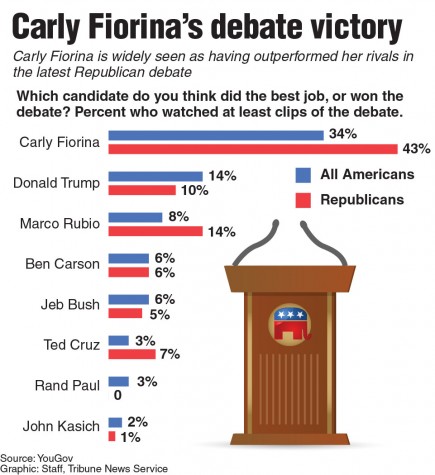 Poll asking Americans who they think won the second GOP debate.