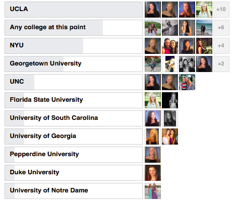 Senior Poll asking what colleges are their dream schools.