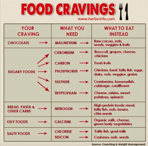 These are some easy ways to see what types of foods you can substitute if you are craving something unhealthy. There is always a healthier alternative to help you stay on course.