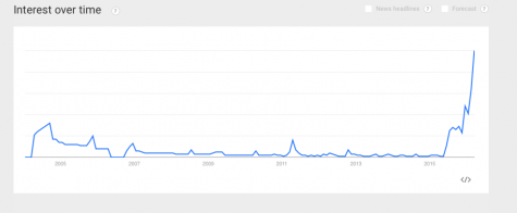 The Google map interest over time shows how the Google search "Donald Trump cheese puff" has surged recently. Credit: https://www.google.com/trends/explore#q=donald%20trump%20cheese