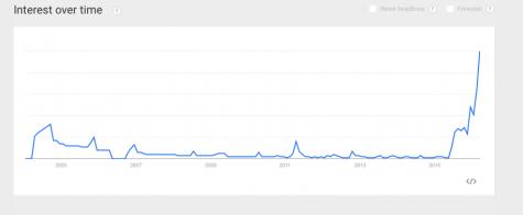 The Google map interest over time shows how the Google search "Donald Trump cheese puff" has surged recently. Credit: https://www.google.com/trends/explore#q=donald%20trump%20cheese 