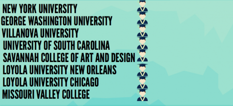 As seen on the chart, most seniors are left undecided on their college choice, but must make their decision by May 1, National Decision Day.