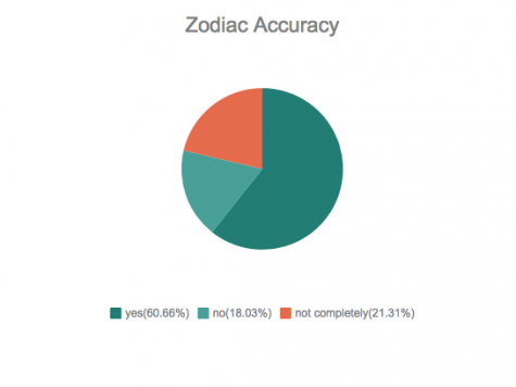 More than half of the senior class agree with their zodiac sign. photo credits: Maria Cacciatore/Achona Online