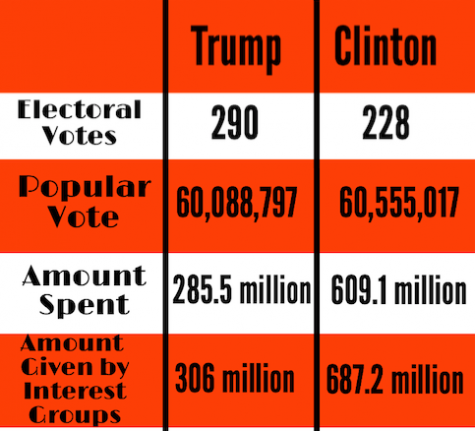 The 308 million more dollars Hillary spent than Trump on her campaign won her the popular vote but not enough electoral votes needed to win the 2016 election.